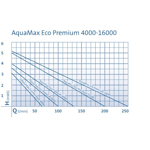 Oase AquaMax Eco Premium 8000