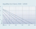 Oase Filter- & Bachlaufpumpe AquaMax Eco Classic 14500