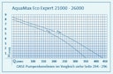 Vorschaubild Oase  Filter- & Bachlaufpumpe AquaMax Eco Expert 26000