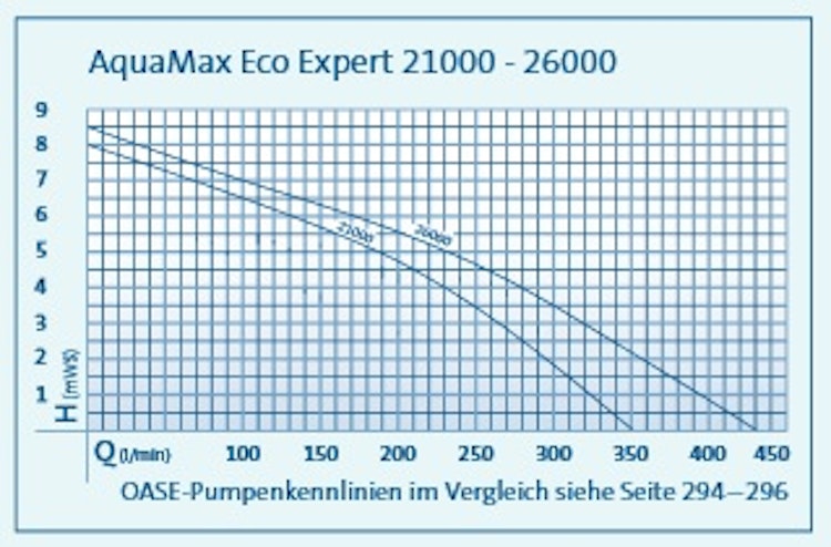Oase  Filter- & Bachlaufpumpe AquaMax Eco Expert 26000