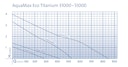 Vorschaubild Oase Schwerkraftfilterpumpe AquaMax Eco Titanium 31000