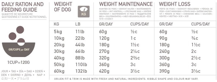 Orijen Fit & Trim Hundetrockenfutter