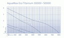 Vorschaubild Oase Schwerkraftfilterpumpe AquaMax Eco Titanium 30000 (Modell bis 2020)