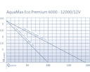 Oase Schwimmteichpumpe AquaMax Eco Premium 6000 / 12 Volt