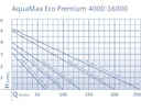 Vorschaubild Oase AquaMax Eco Premium 16000