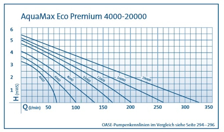 Oase AquaMax Eco Premium 6000