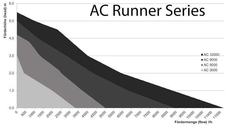 AQUA MEDIC AC Runner x.2 Universalpumpe