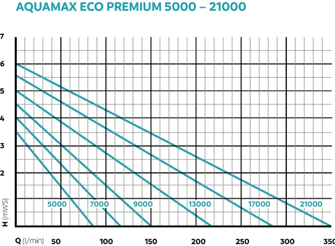 Oase Filter- & Bachlaufpumpe AquaMax Eco Premium 17000