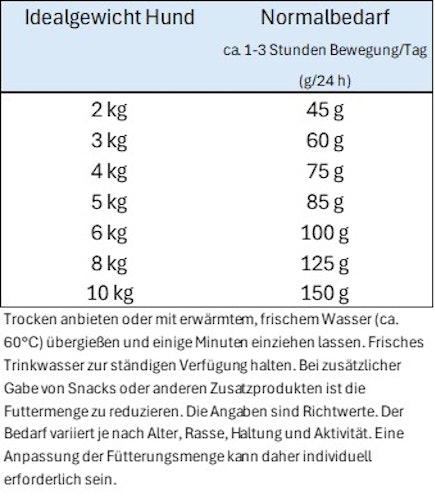 HAPPY DOG Mini 800 Gramm Hundetrockenfutter Fit & Vital Light