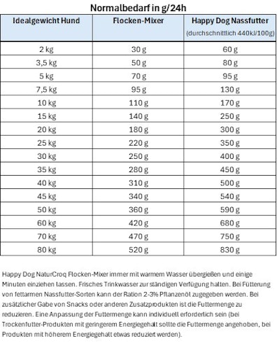 HAPPY DOG NaturCroq Flocken Mixer