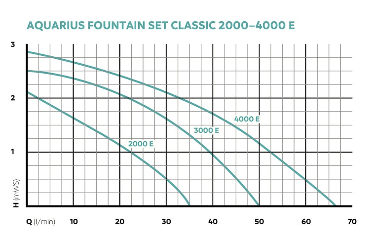 Oase Wasserspielpumpe Aquarius Fountain Set Classic 3000 E