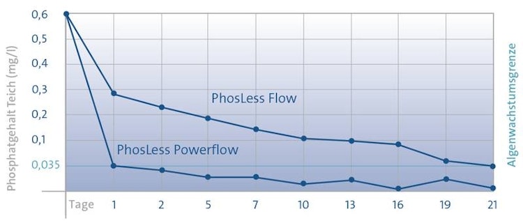 Oase Phosphatbinderkartusche PhosLess Flow 3000